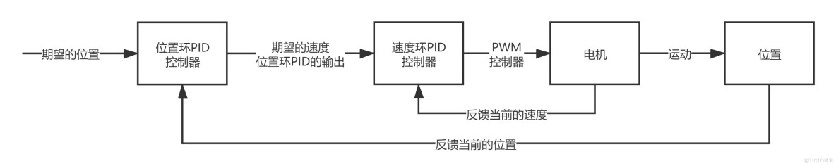 PID控制算法系列(2)-串级PID的理解与实现_内环_03