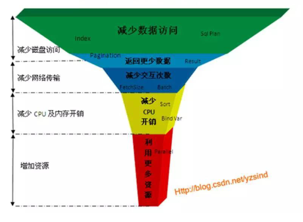 基于oracle的sql优化_绑定变量_02