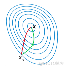 **ML : ML中的最优化方法_迭代_05