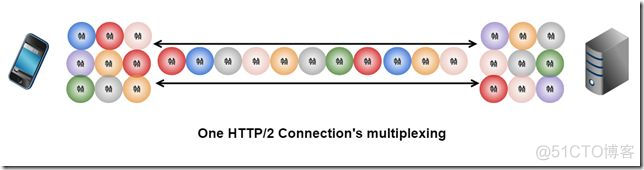 你该用HTTP2了_服务器_02