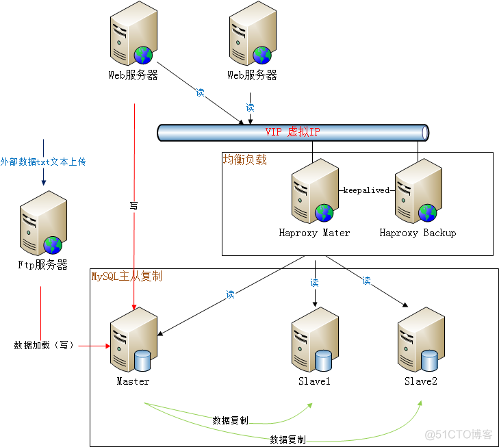 Haproxy+Keepalived+MySQL实现读均衡负载_mysql