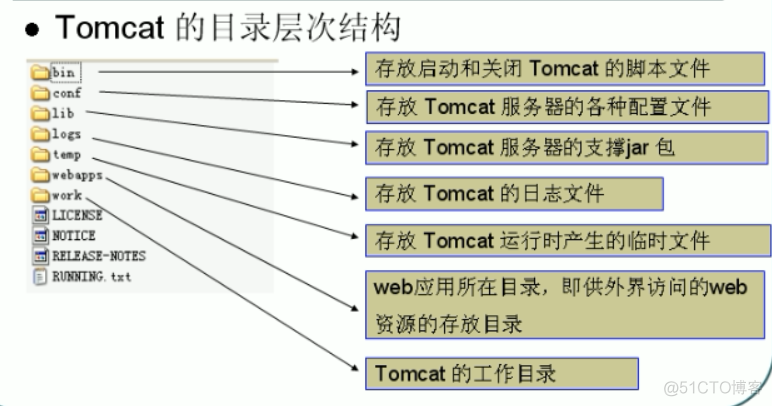 Tomacat目录以及服务器配置文件信息_文件名