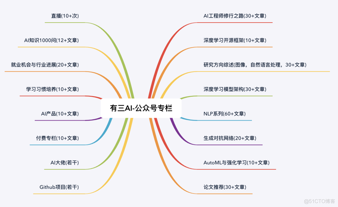 【杂谈】有三AI最重要的招聘，我们团队需要什么样的人，深度参与有三AI生态必看！_技术研发_02