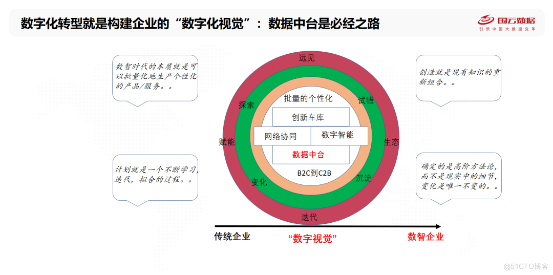 从 IT 时代到 DT 时代的转型_数字化转型_04