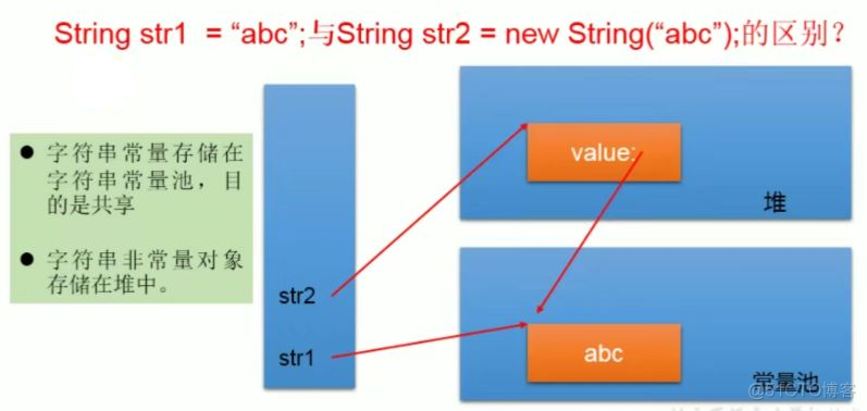 Java 基础(Java常用类 String)_字面量