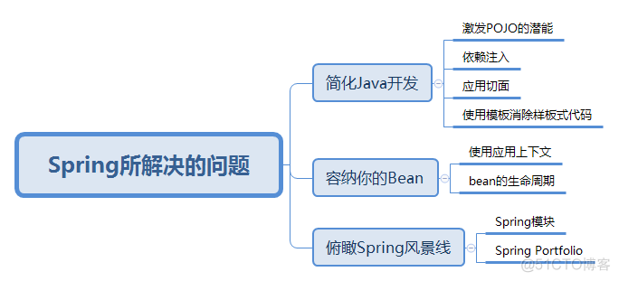 （一）《Spring实战》——Spring核心_加载_02