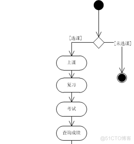 UML之活动图_建模_12