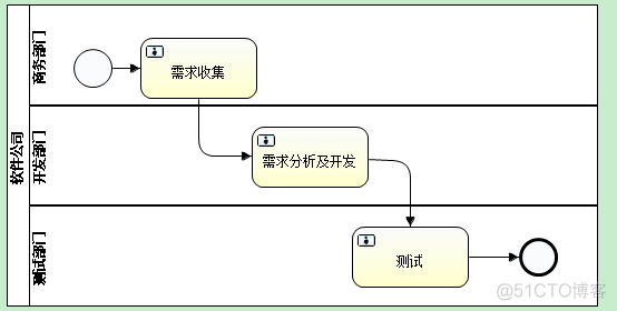 (一)Activiti之——简介、插件安装及BPMN元素_管理系统_08