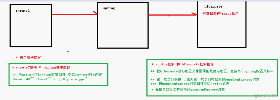 ssh整合思想_分享