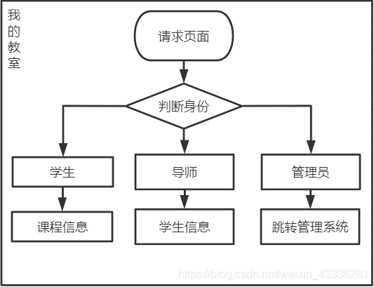 在线教育平台项目——需求分析_需求分析_21