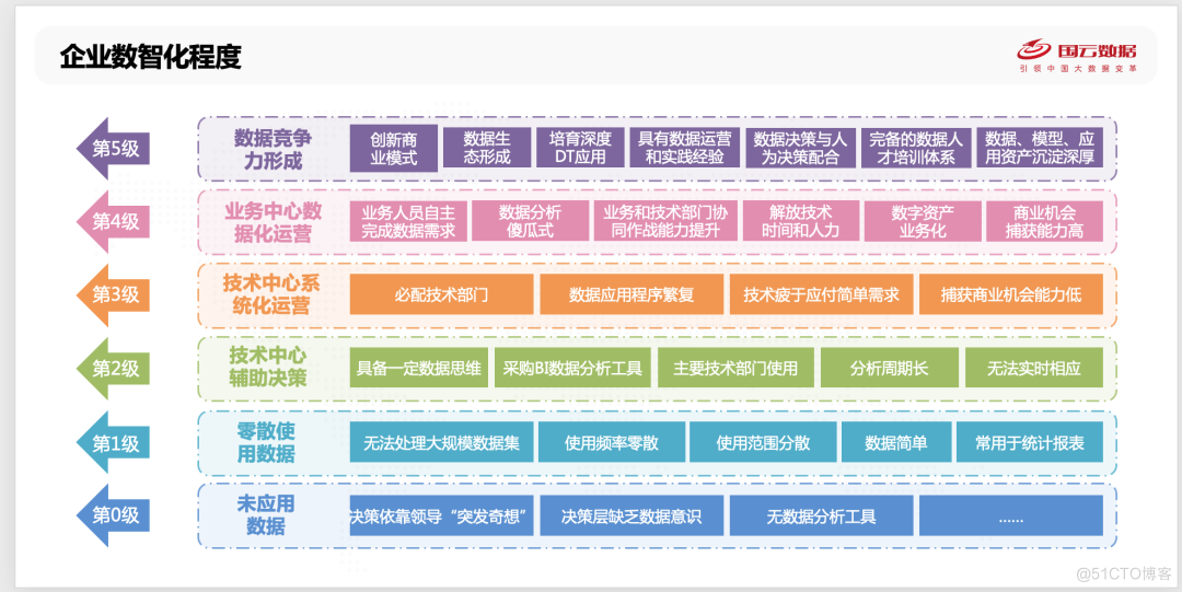 从 IT 时代到 DT 时代的转型_数字化转型_06