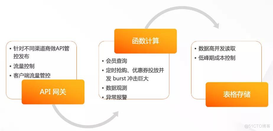 当新零售遇上 Serverless_serverless