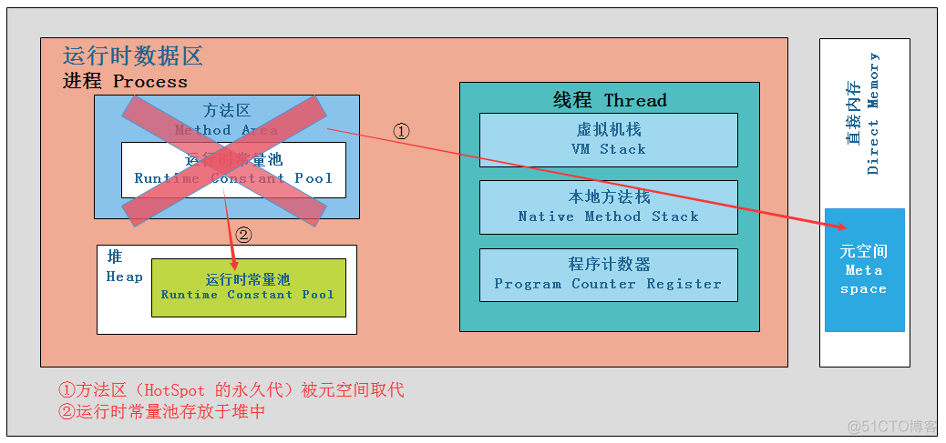 JVM探究之 —— OOM异常_java