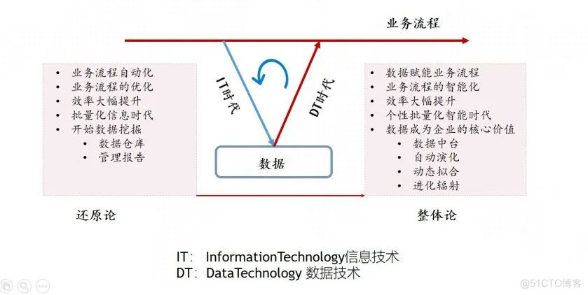 从 IT 时代到 DT 时代的转型_数字化转型