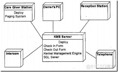 UML 五步法：轻量级OOAD_顺序图_17