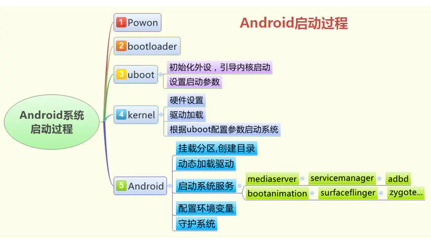 Android 9.0 系统启动流程_android