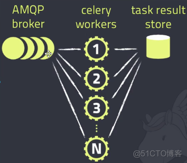 celery——简介及安装_消息中间件_02