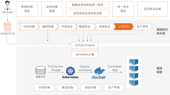 阿里巴巴 DevOps 工具体系_技术栈_07