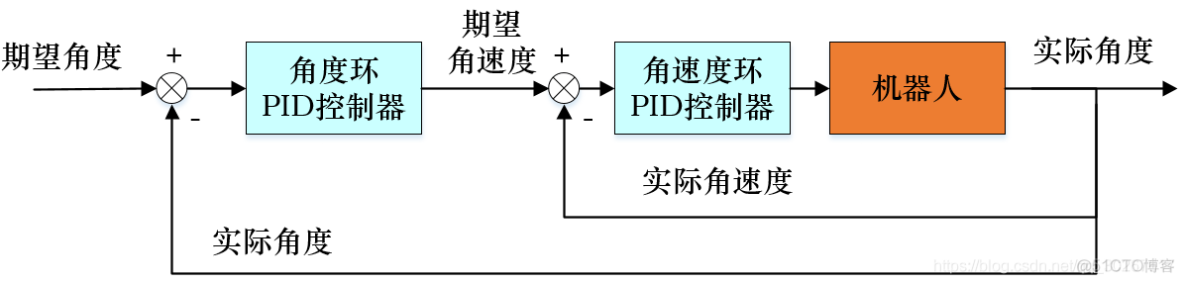 PID控制算法系列(2)-串级PID的理解与实现_内环
