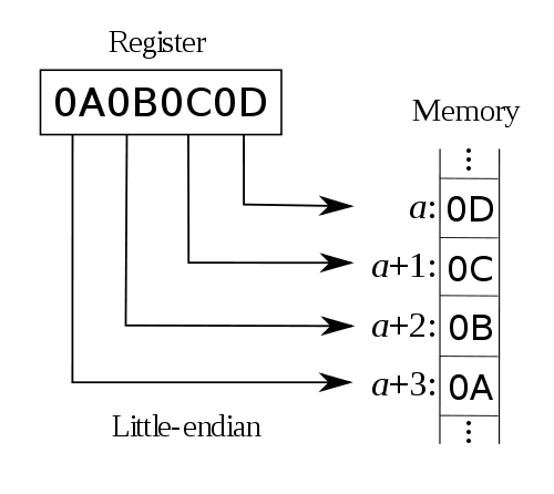 浅谈字节序（Byte Order）及其相关操作_.net_02