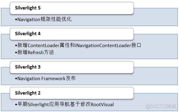 Silverlight实例教程 - Navigation导航框架开篇_用户信息_05