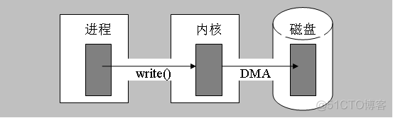 同步内核缓冲区sync、fsync和fdatasync函数_unix