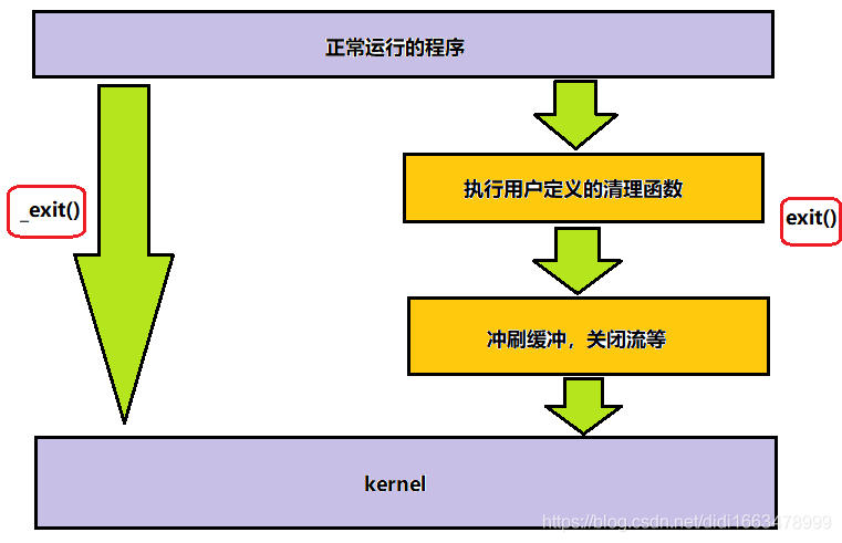 进程终止_文件描述符