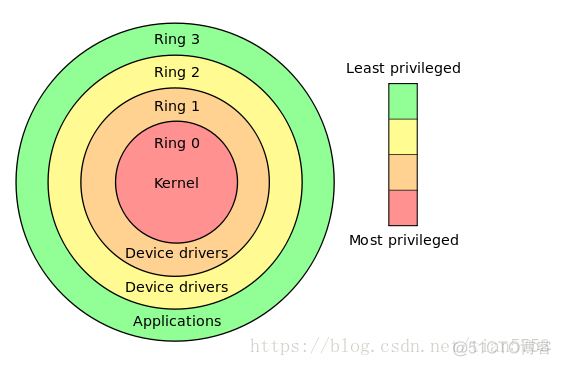 CPU 指令环 ring0，ring1，ring2，ring3_运行级别