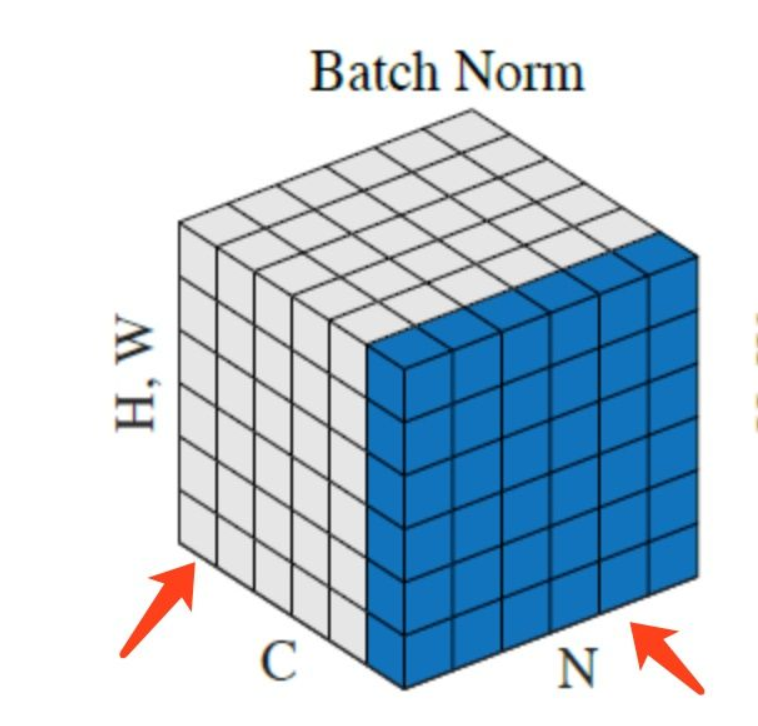 Batch normalization和Instance normalization的对比_归一化