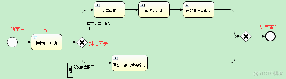 (一)Activiti之——简介、插件安装及BPMN元素_管理系统_10