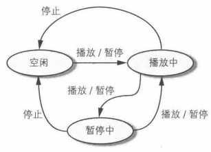 状态机、状态模式_查表法