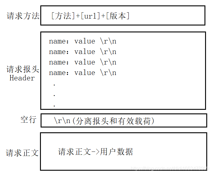 怎么看HTTP的Request请求和Response响应_服务器_02