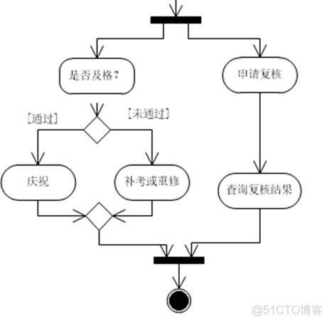 UML之活动图_分叉_13