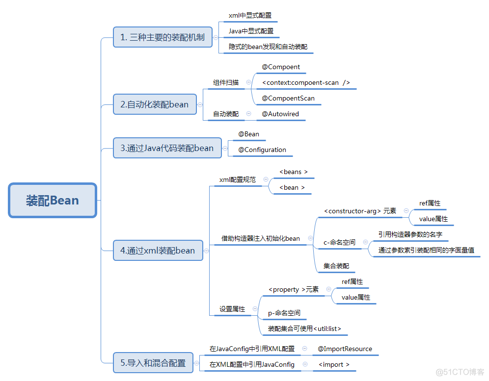 （二）《Spring实战》——Spring核心_java