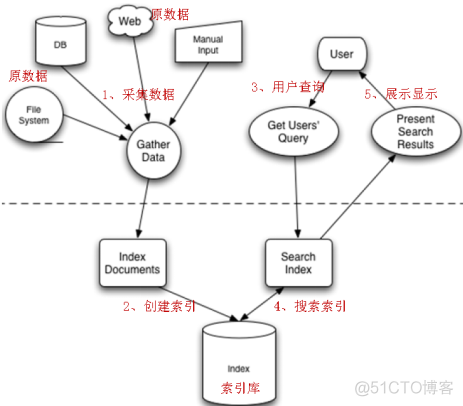 （一）Lucene——基本概念介绍_搜索