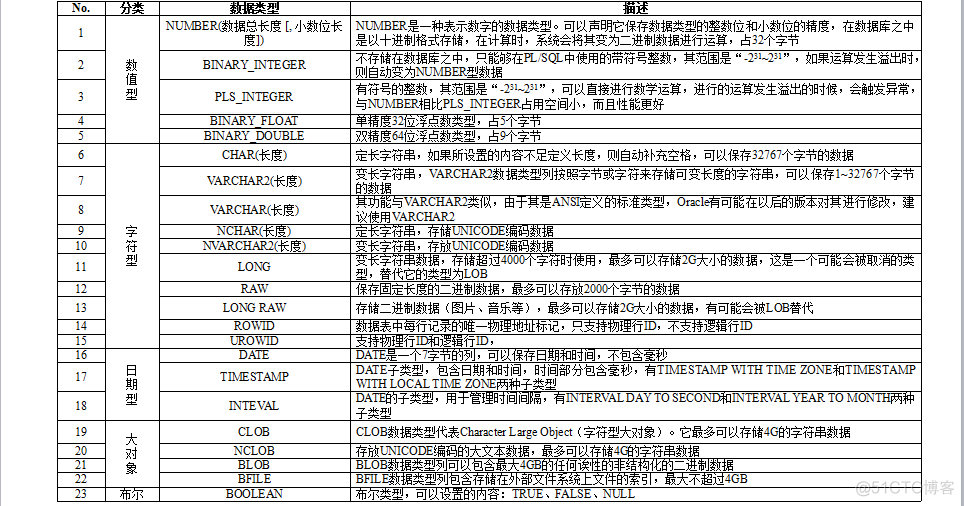 oracle数据类型表_程序设计