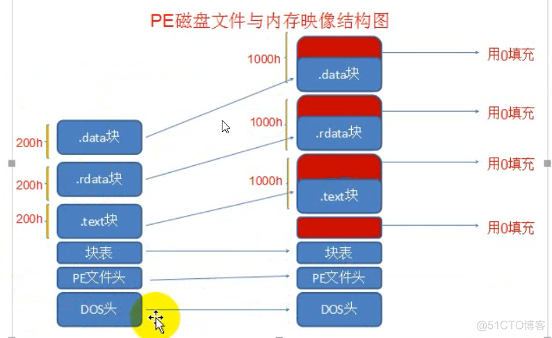 PE知识复习之PE的RVA与FOA的转换_内存对齐