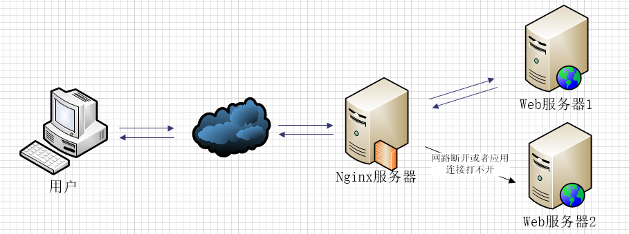 Nginx 反向代理与负载均衡详解_负载均衡