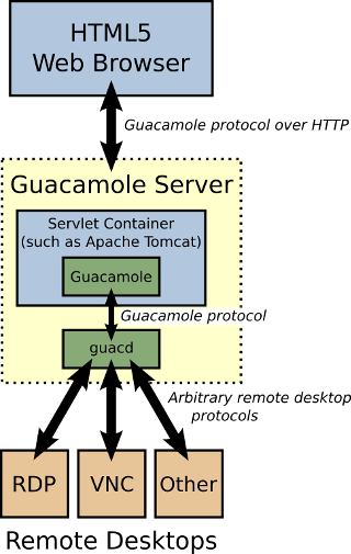 Guacamole 远程桌面_tomcat