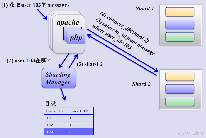 从上百幅架构图中学大型网站建设经验--上（转）_数据_19