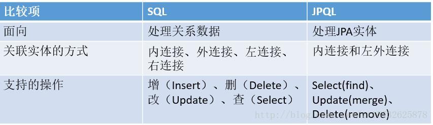 JPQL和SQL的比较_java