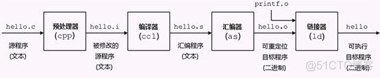 4gcc编译器_共享库