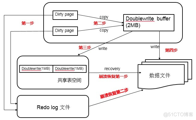 MySQL InnoDB特性：两次写（DoubleWrite）_数据