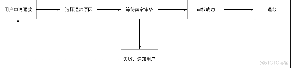 商城退货流程的总结_数据_06