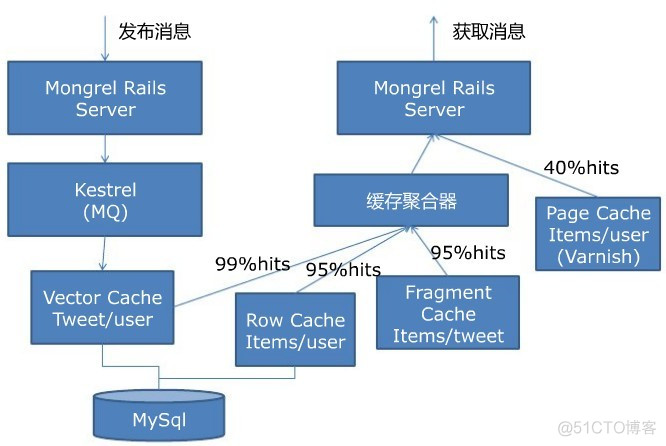 从上百幅架构图中学大型网站建设经验--上（转）_技术架构_05