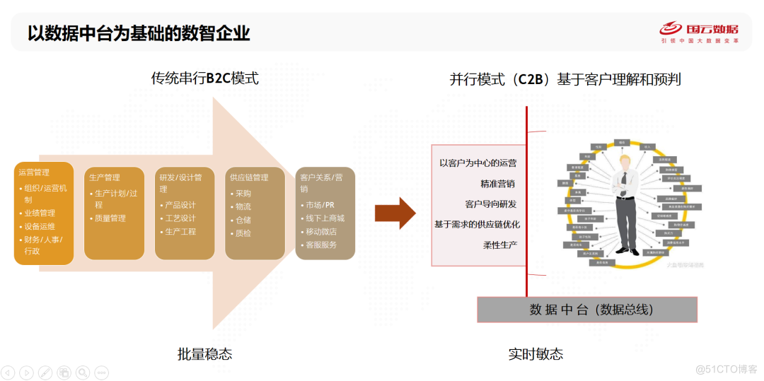 从 IT 时代到 DT 时代的转型_数字化转型_05