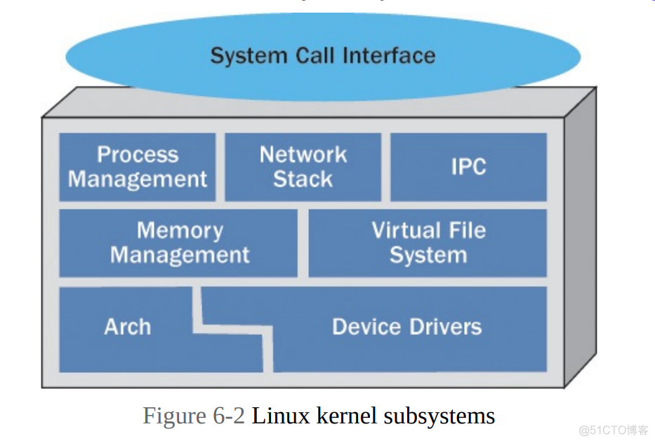 linux内核系统_Linux