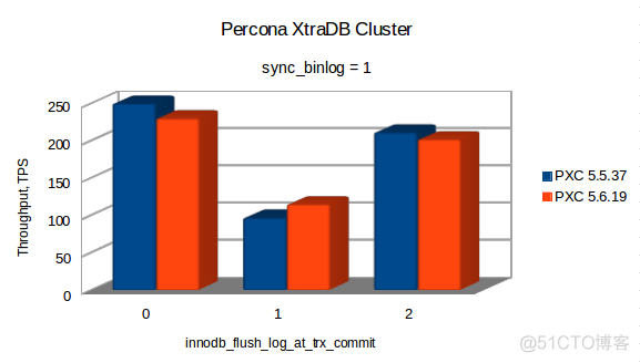 GALERA CLUSTER VS PXC VS MARIADB GALERA CLUSTER - BENCHMARKING_lua_04