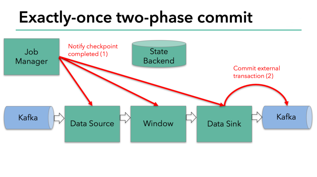 Flink Kafka 端到端 Exactly-Once 分析_apache_02