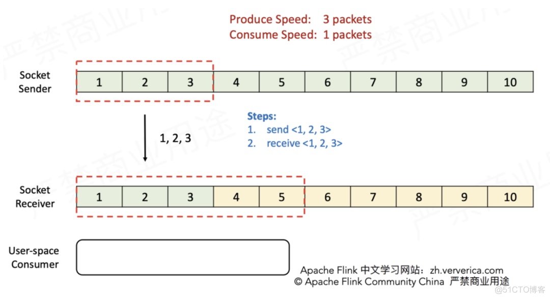 Flink流量控制与反压机制完全总结_传输层_05